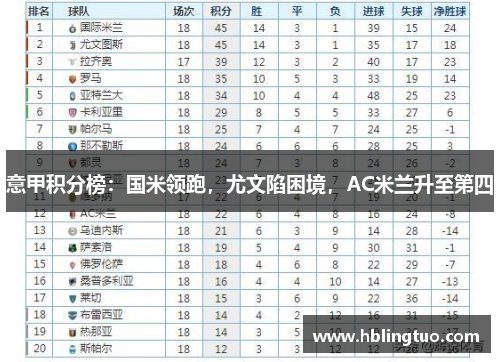 意甲积分榜：国米领跑，尤文陷困境，AC米兰升至第四